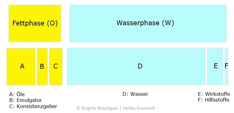 Phasenverteilung einer Emulsion