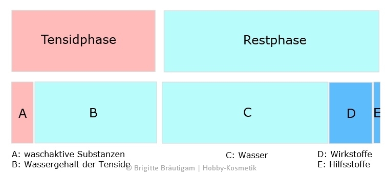 Duschgel planen